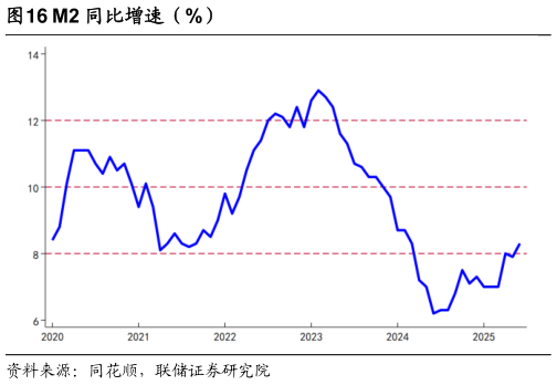 你知道M2 同比增速(%)?