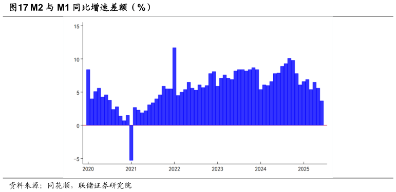 怎样理解M2 与 M1 同比增速差额(%)?