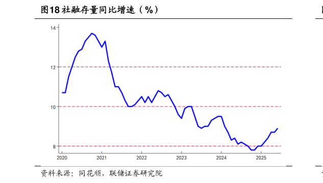 我想了解一下社融存量同比增速(%)?
