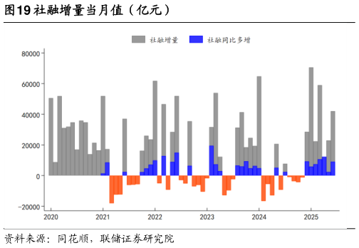 我想了解一下社融增量当月值(亿元)?