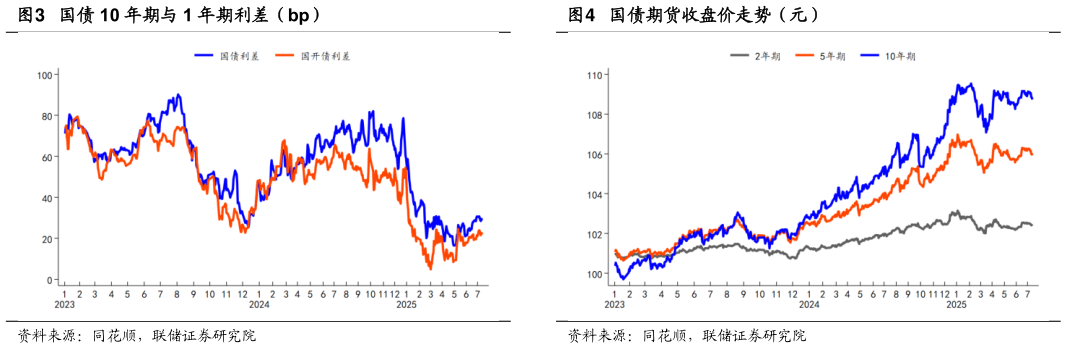想问下各位网友国债 10 年期与 1 年期利差（bp） 中债国开债到期收益率与期限利差（%） 国债期货收盘价走势（元）?