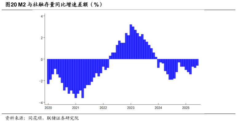 如何解释M2 与社融存量同比增速差额(%)?