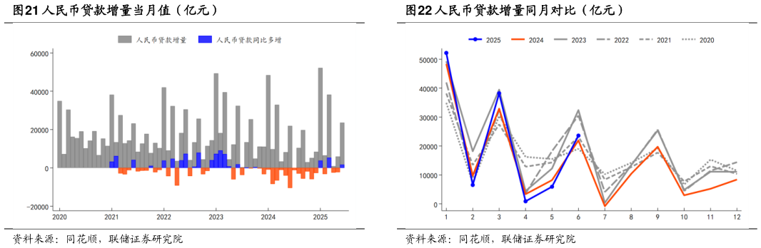 咨询下各位人民币贷款增量当月值(亿元)?