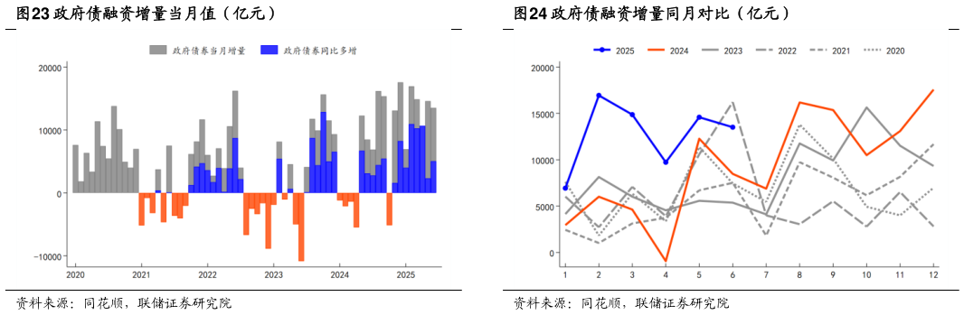 咨询下各位政府债融资增量当月值(亿元) 人民币贷款增量同月对比(亿元) 政府债融资增量同月对比(亿元)?
