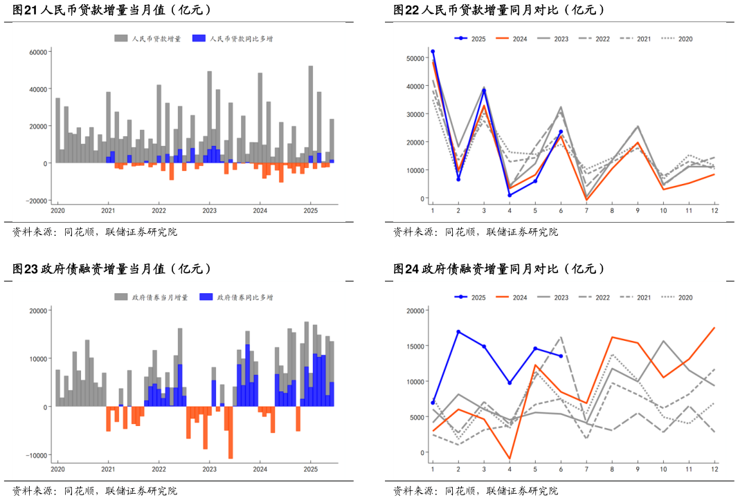 如何看待人民币贷款增量同月对比(亿元) 政府债融资增量同月对比(亿元)?