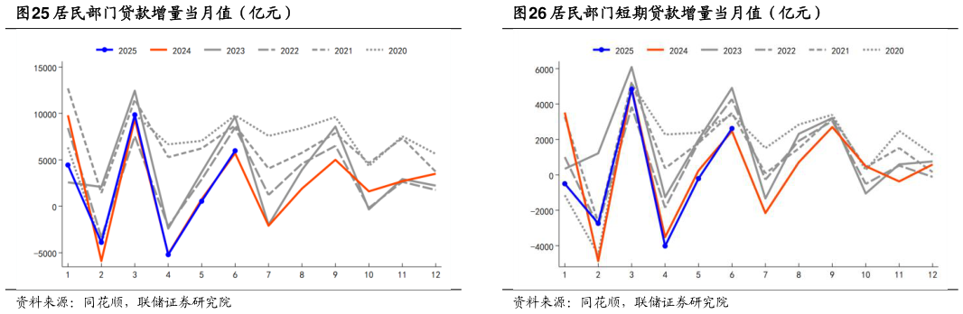 如何了解居民部门贷款增量当月值(亿元)?