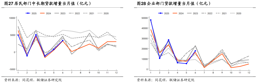 怎样理解居民部门中长期贷款增量当月值(亿元)?