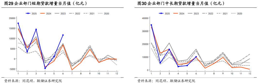 我想了解一下企业部门短期贷款增量当月值(亿元) 居民部门短期贷款增量当月值(亿元) 企业部门贷款增量当月值(亿元) 企业部门中长期贷款增量当月值(亿元)?