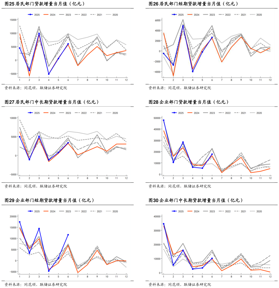 如何了解居民部门短期贷款增量当月值(亿元) 企业部门贷款增量当月值(亿元) 企业部门中长期贷款增量当月值(亿元)?