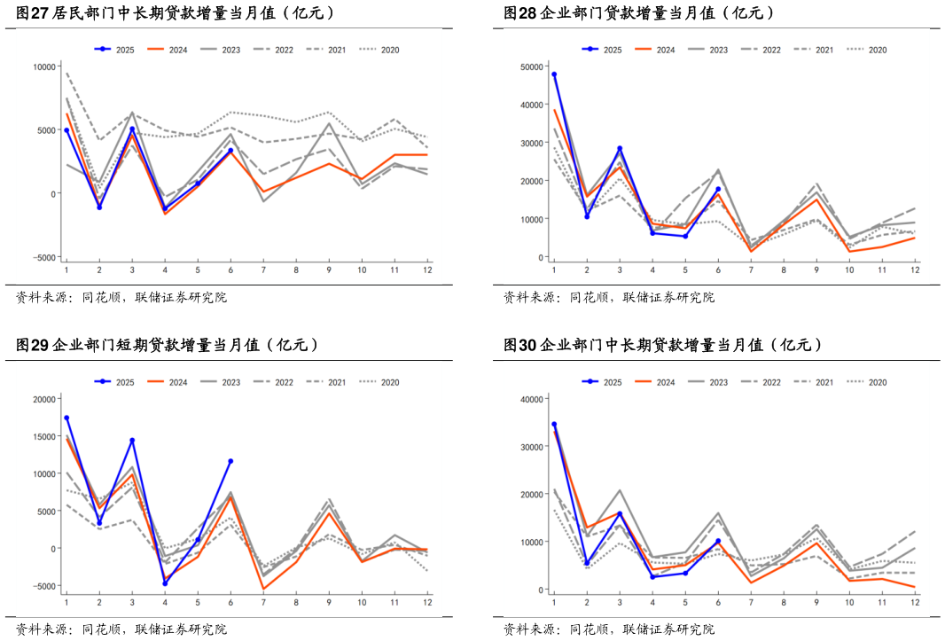 我想了解一下企业部门贷款增量当月值（亿元） 企业部门中长期贷款增量当月值（亿元）