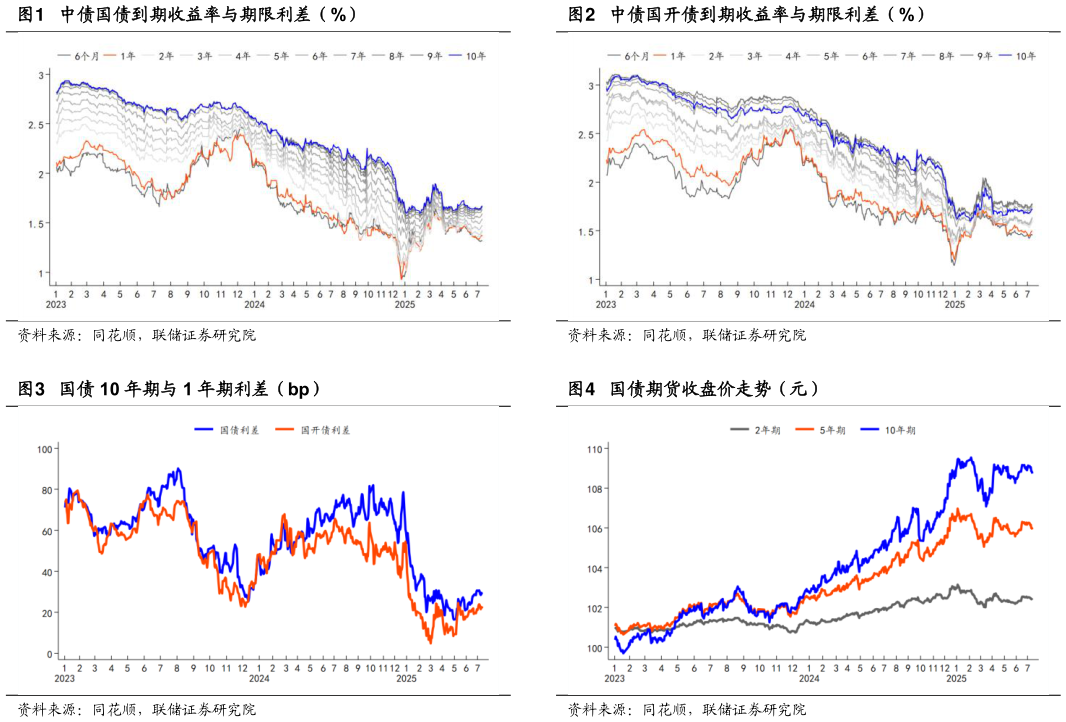 你知道中债国开债到期收益率与期限利差（%） 国债期货收盘价走势（元）?