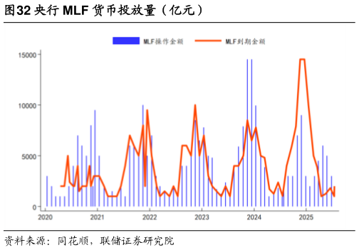 谁知道央行 MLF 货币投放量（亿元）