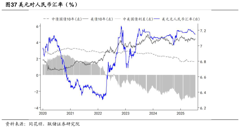 怎样理解美元对人民币汇率（%）