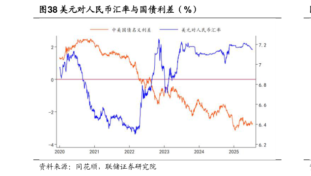 如何才能美元对人民币汇率与国债利差（%）