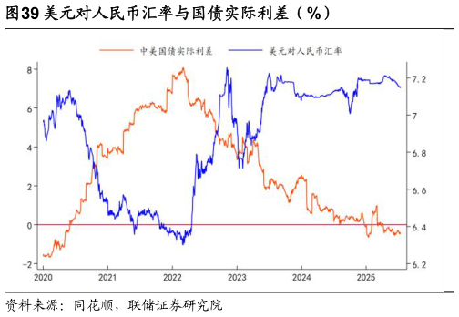 谁知道美元对人民币汇率与国债实际利差（%）