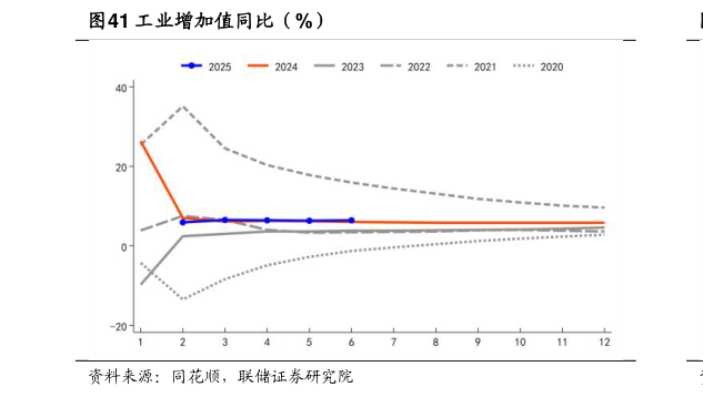 谁知道工业增加值同比（%）