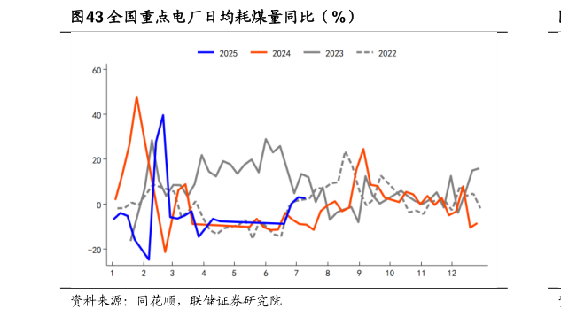 如何了解全国重点电厂日均耗煤量同比（%）