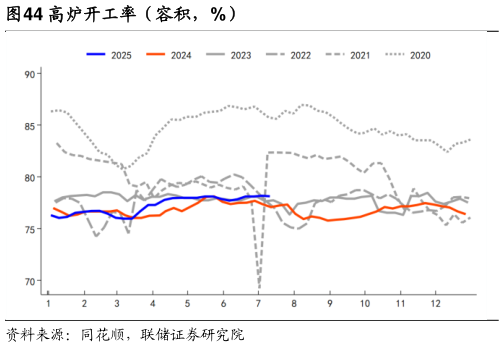 请问一下高炉开工率（容积，%）