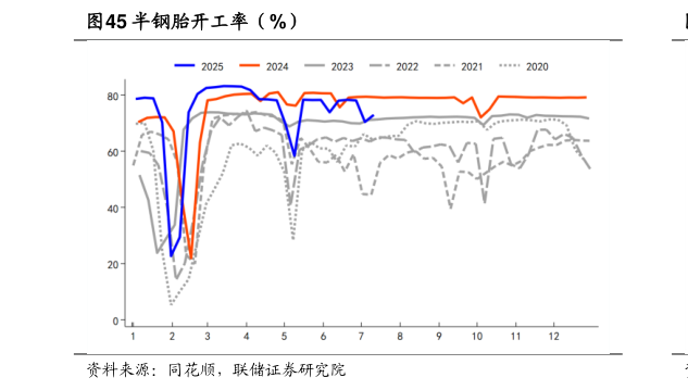 请问一下半钢胎开工率（%）