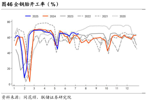 如何看待全钢胎开工率（%）
