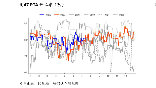 如何解释PTA 开工率（%）