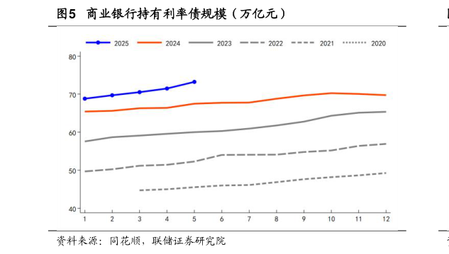 咨询下各位商业银行持有利率债规模（万亿元）?