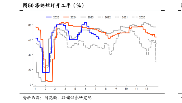 如何解释涤纶短纤开工率（%）?