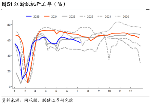 谁知道江浙织机开工率（%）?
