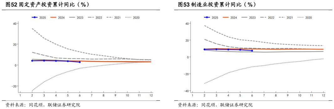 各位网友请教一下固定资产投资累计同比（%）?