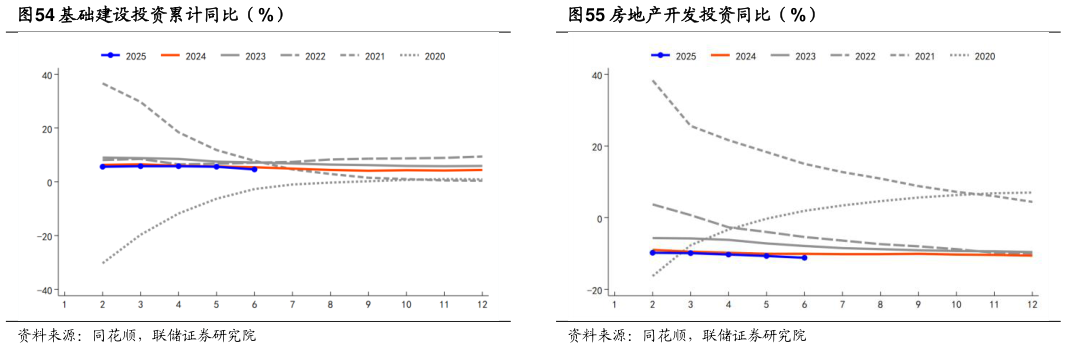 如何了解基础建设投资累计同比（%） 制造业投资累计同比（%） 房地产开发投资同比（%）?