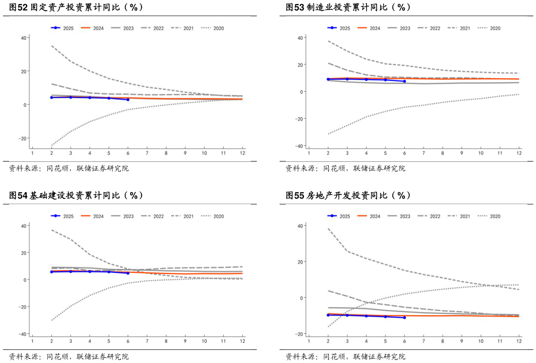 怎样理解制造业投资累计同比（%） 房地产开发投资同比（%）?