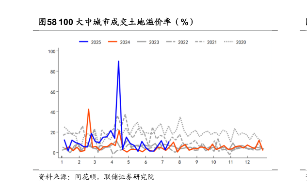 怎样理解100 大中城市成交土地溢价率（%）?