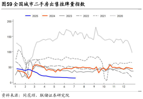 咨询下各位全国城市二手房出售挂牌量指数?