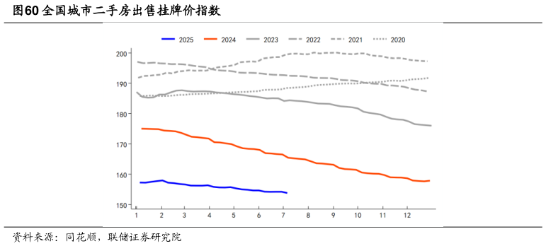 我想了解一下全国城市二手房出售挂牌价指数?