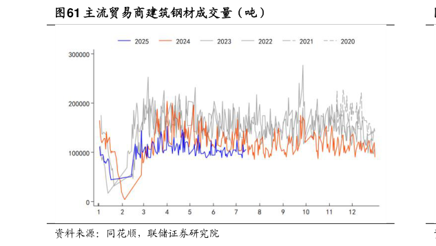 咨询大家主流贸易商建筑钢材成交量（吨）?