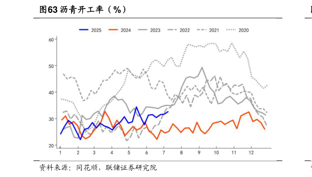 如何看待沥青开工率（%）?