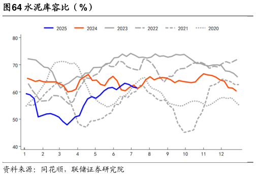 如何才能水泥库容比（%）?