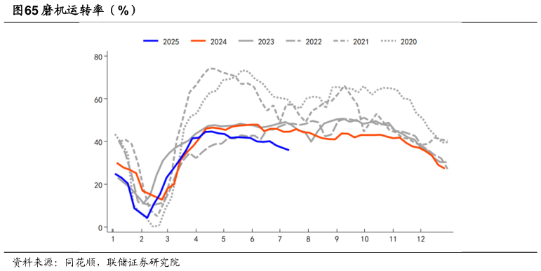 咨询下各位磨机运转率（%）?