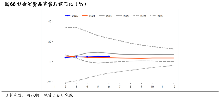 谁能回答社会消费品零售总额同比（%）?