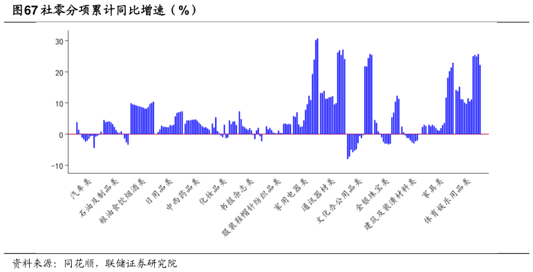 如何了解社零分项累计同比增速（%）?