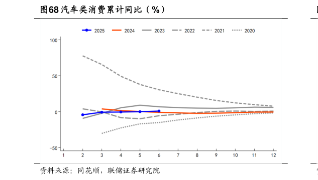 一起讨论下汽车类消费累计同比（%）?