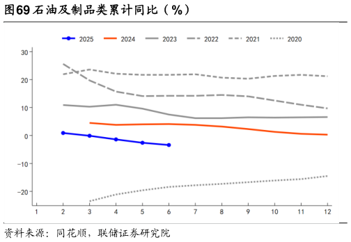 我想了解一下石油及制品类累计同比（%）?