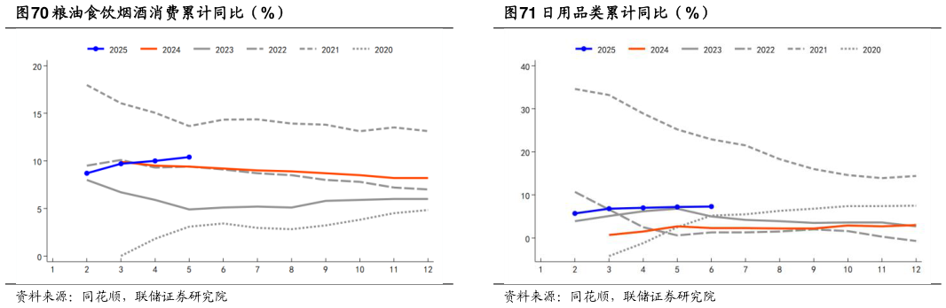 想关注一下粮油食饮烟酒消费累计同比（%）