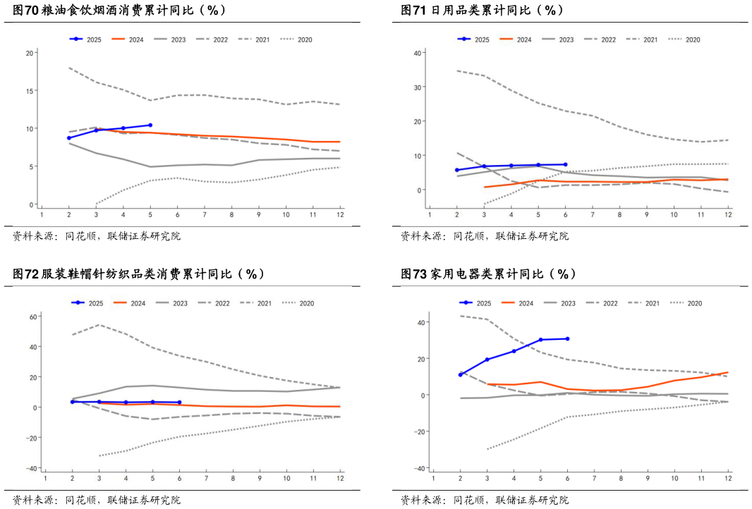 如何了解日用品类累计同比（%） 家用电器类累计同比（%）
