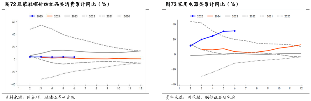 咨询下各位家用电器类累计同比（%）