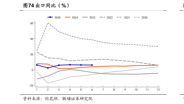 各位网友请教一下出口同比（%）