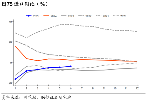 想关注一下进口同比（%）