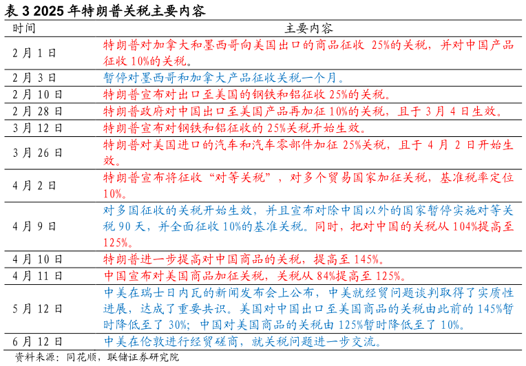 如何看待2025 年特朗普关税主要内容