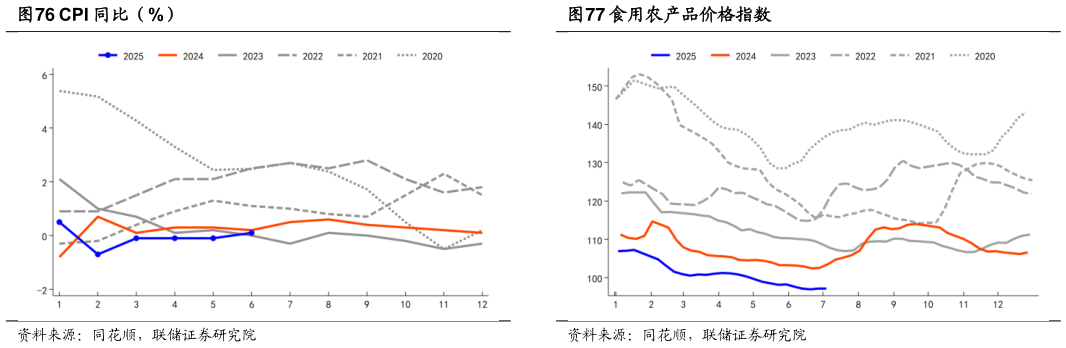 怎样理解CPI 同比（%）