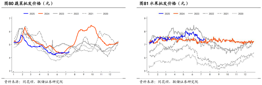 咨询大家蔬菜批发价格（元） 食用农产品价格指数 牛肉批发价格（元） 水果批发价格（元）